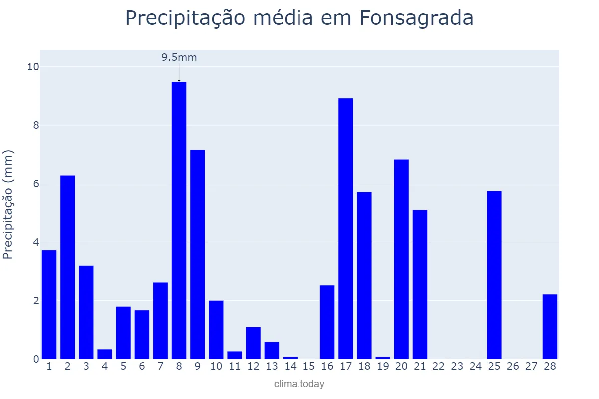 Precipitação em fevereiro em Fonsagrada, Galicia, ES