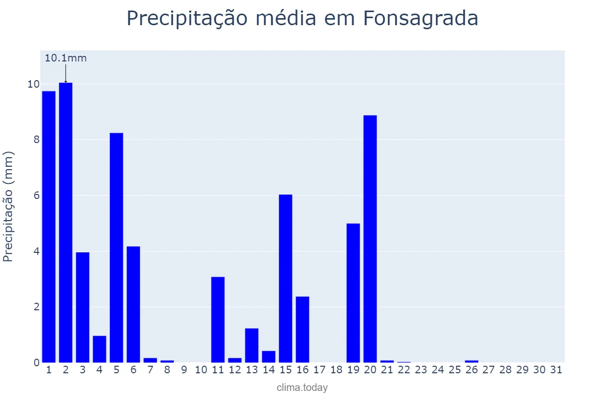 Precipitação em marco em Fonsagrada, Galicia, ES