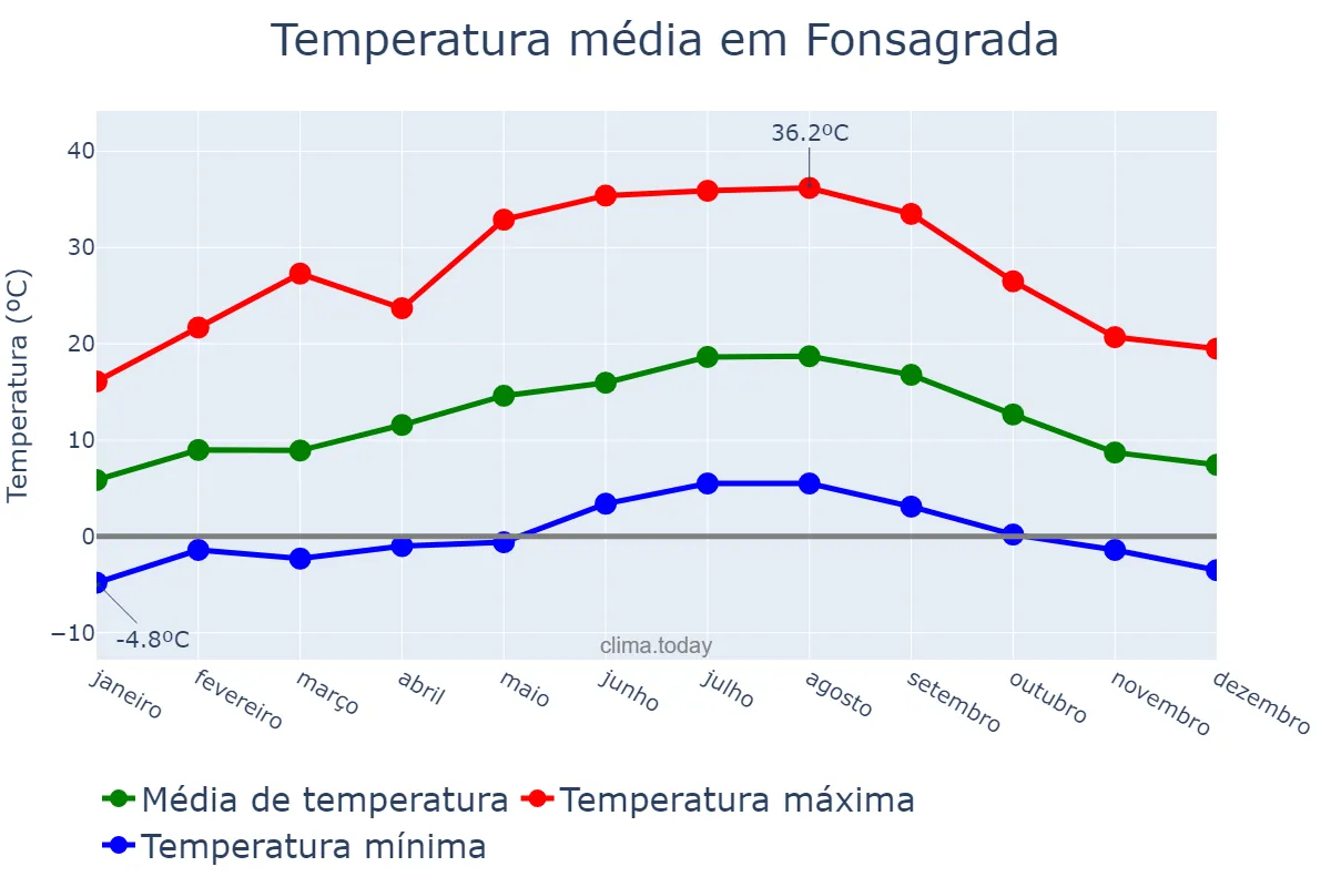 Temperatura anual em Fonsagrada, Galicia, ES