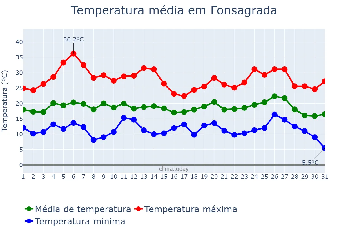Temperatura em agosto em Fonsagrada, Galicia, ES