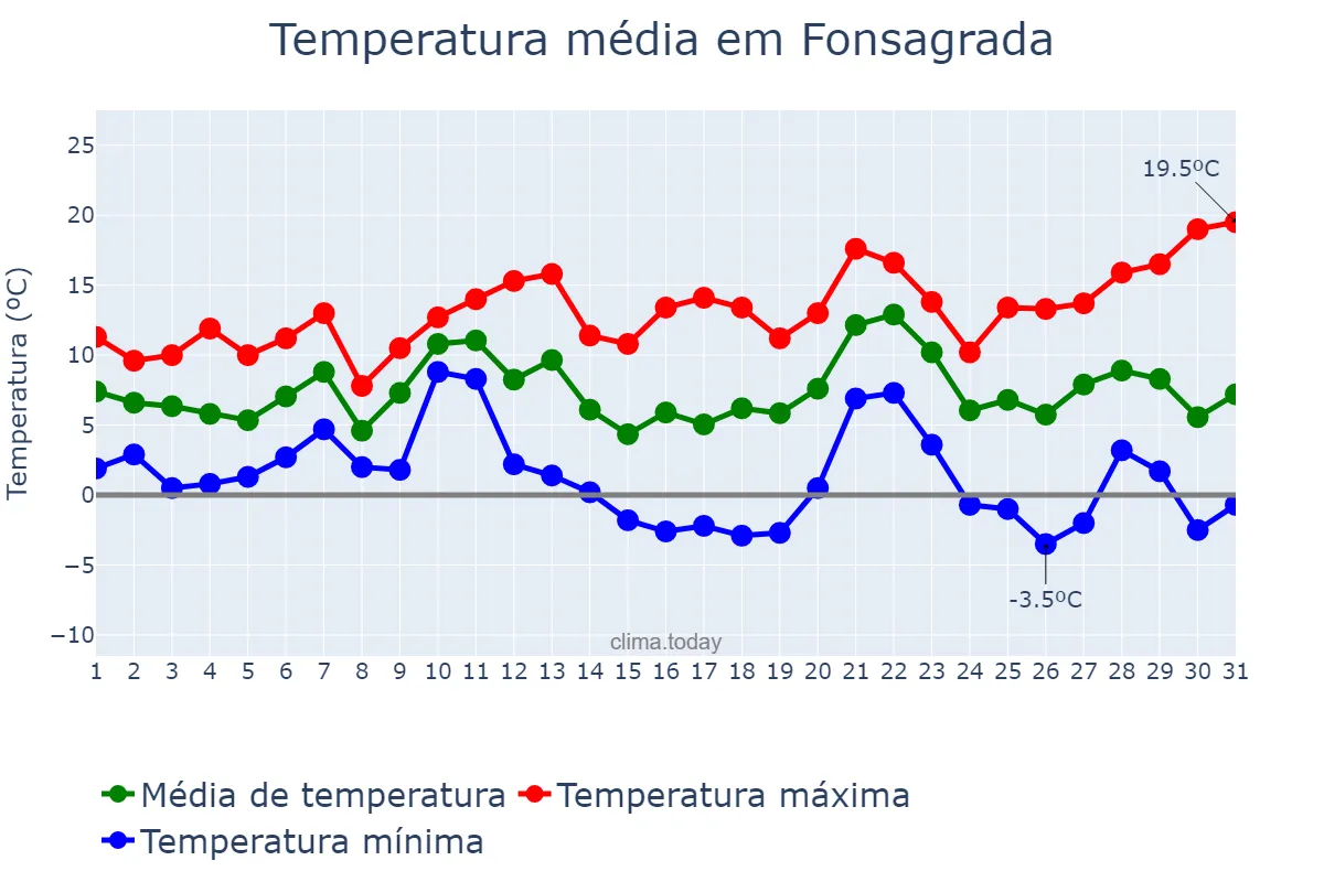Temperatura em dezembro em Fonsagrada, Galicia, ES
