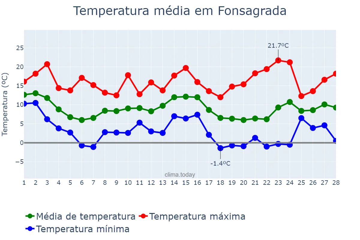 Temperatura em fevereiro em Fonsagrada, Galicia, ES