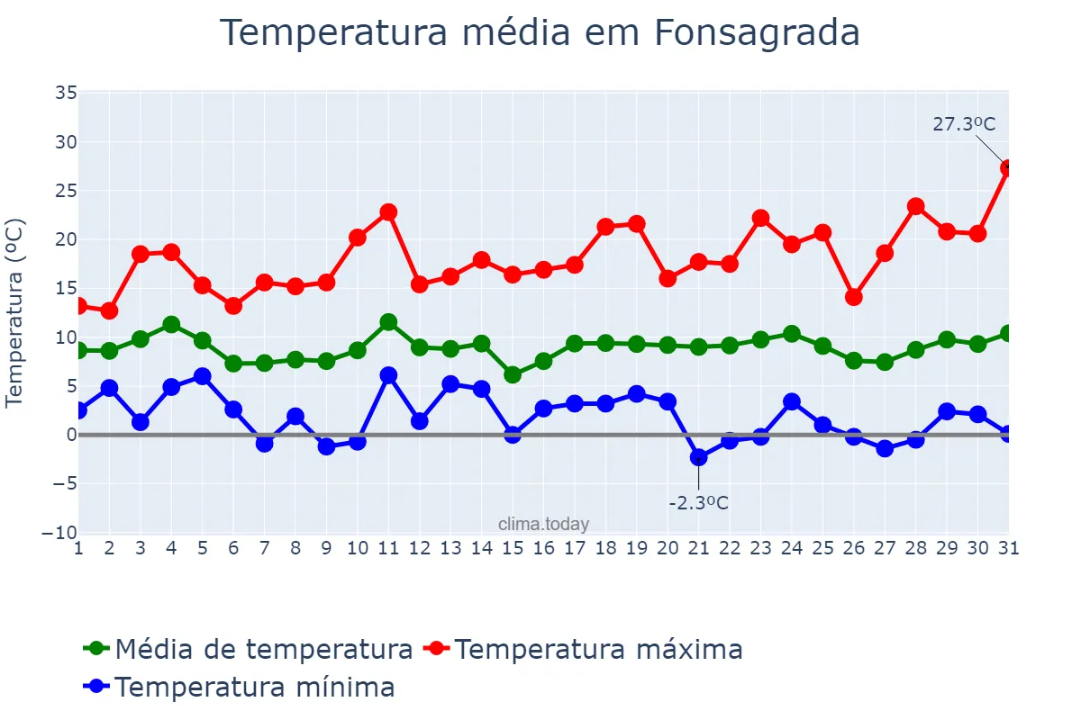 Temperatura em marco em Fonsagrada, Galicia, ES