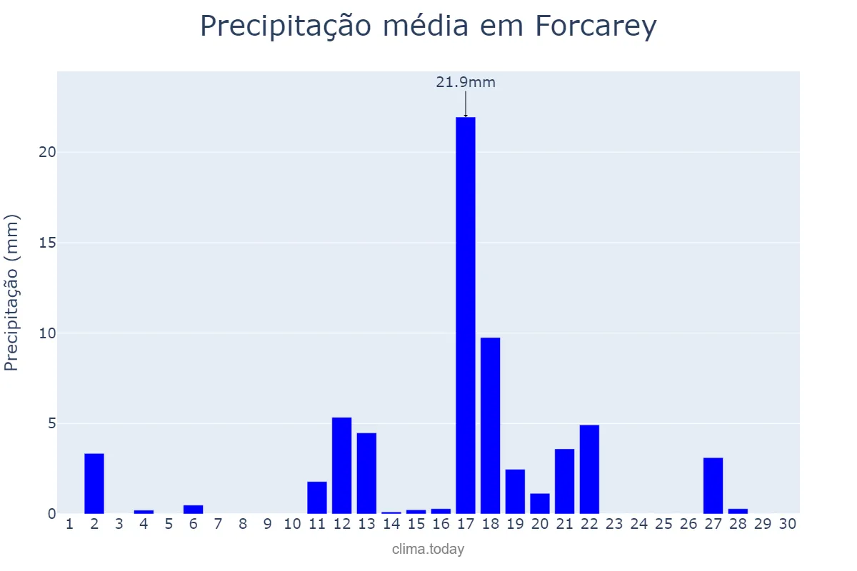 Precipitação em junho em Forcarey, Galicia, ES