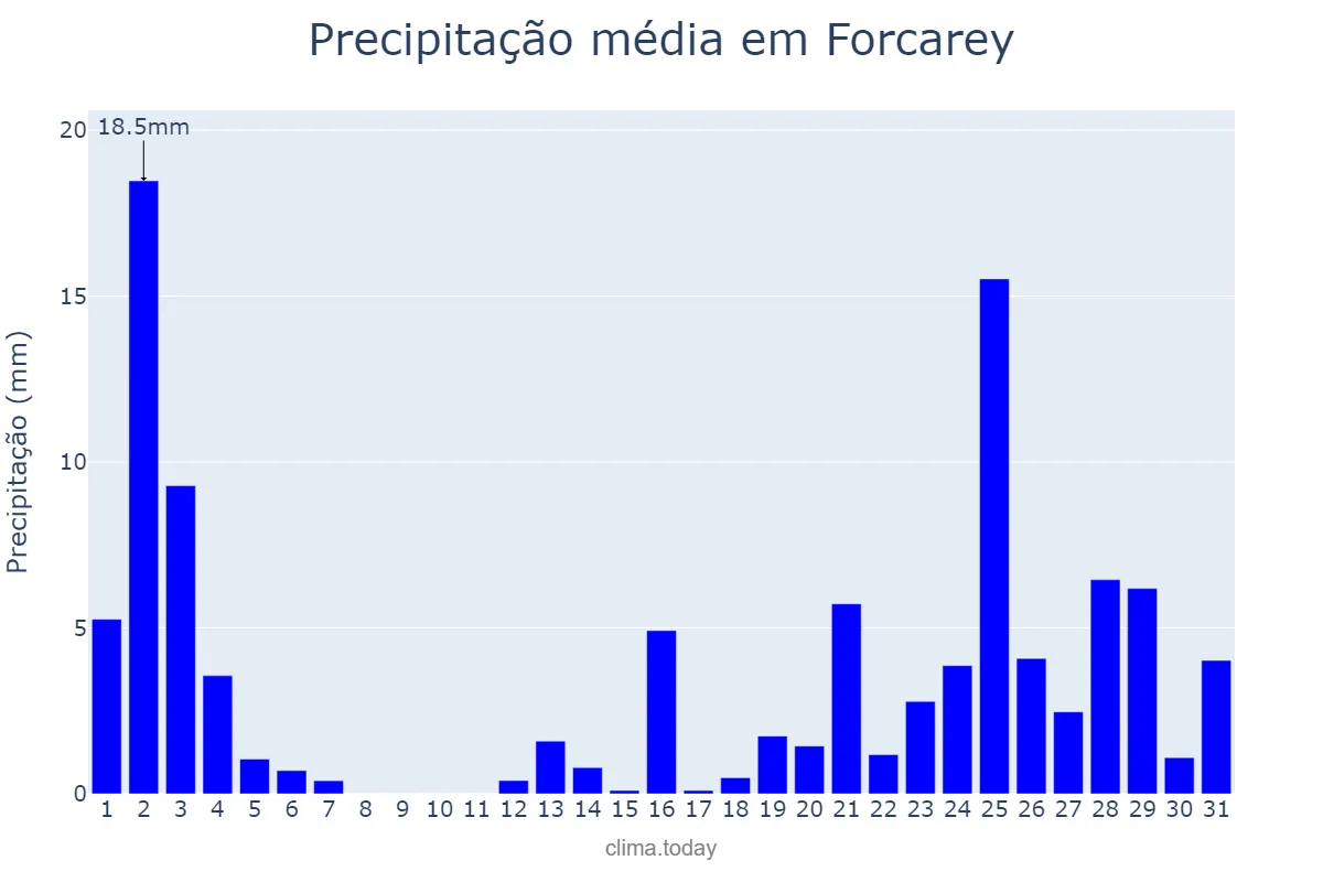 Precipitação em outubro em Forcarey, Galicia, ES
