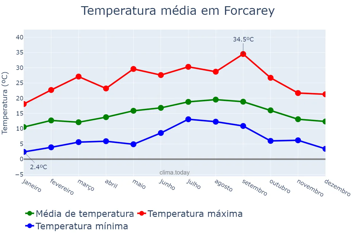 Temperatura anual em Forcarey, Galicia, ES