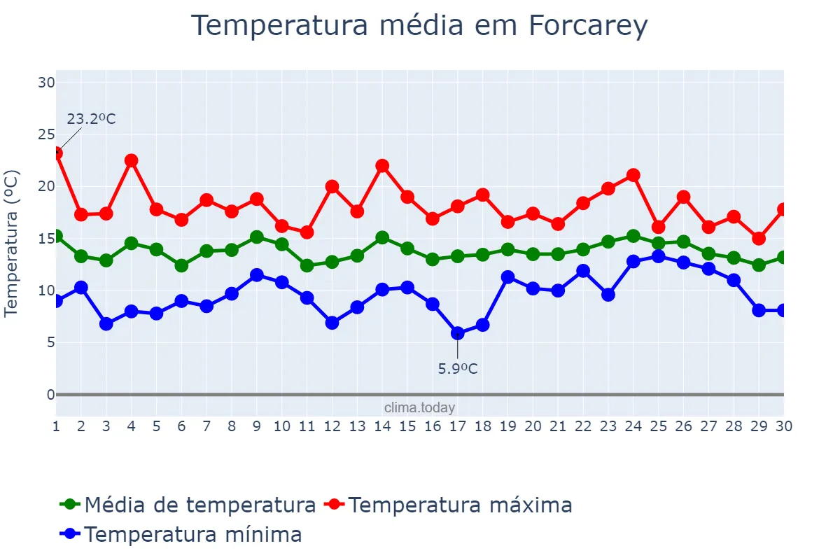 Temperatura em abril em Forcarey, Galicia, ES