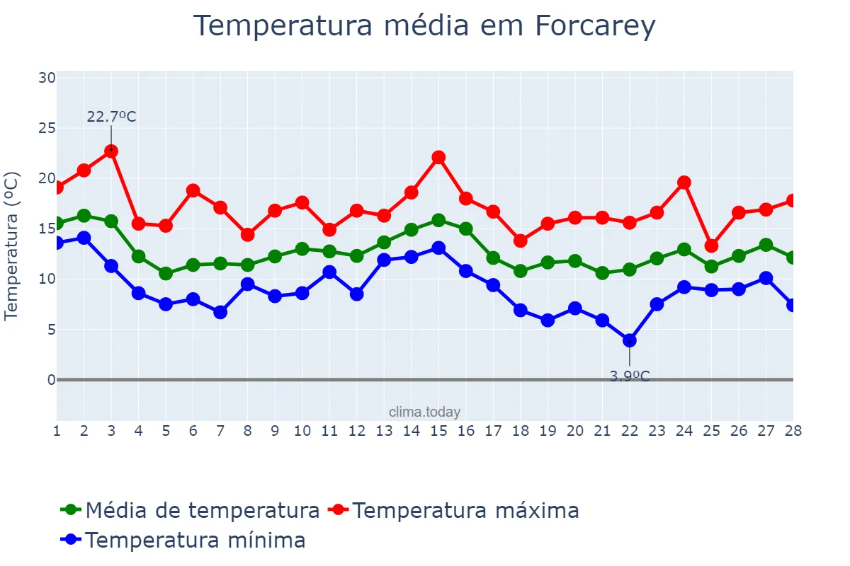 Temperatura em fevereiro em Forcarey, Galicia, ES