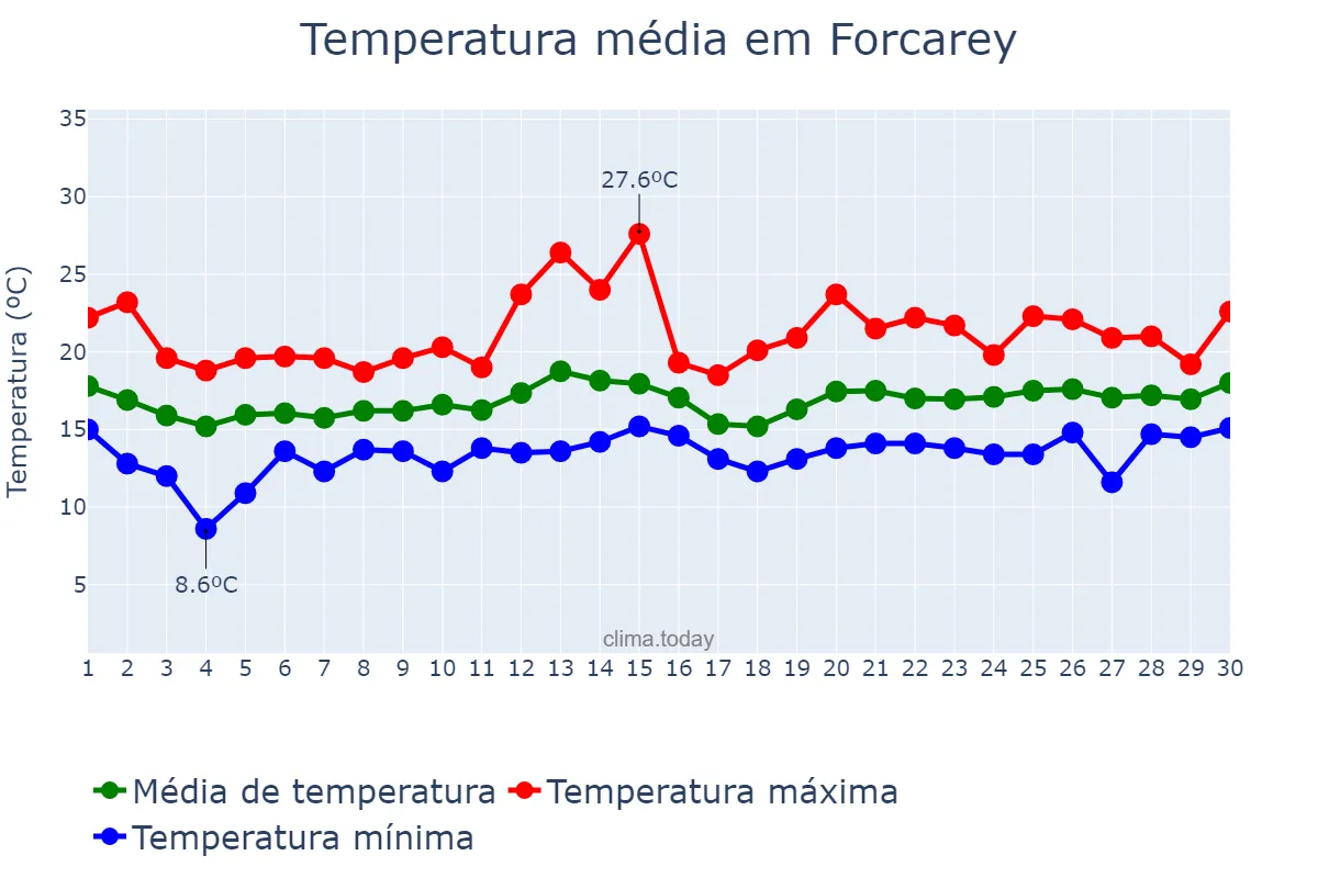 Temperatura em junho em Forcarey, Galicia, ES