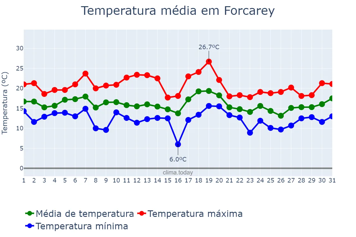 Temperatura em outubro em Forcarey, Galicia, ES