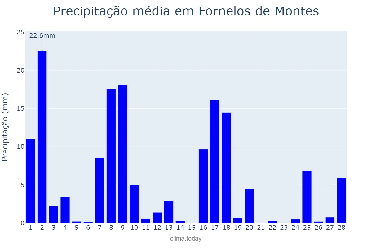 Precipitação em fevereiro em Fornelos de Montes, Galicia, ES