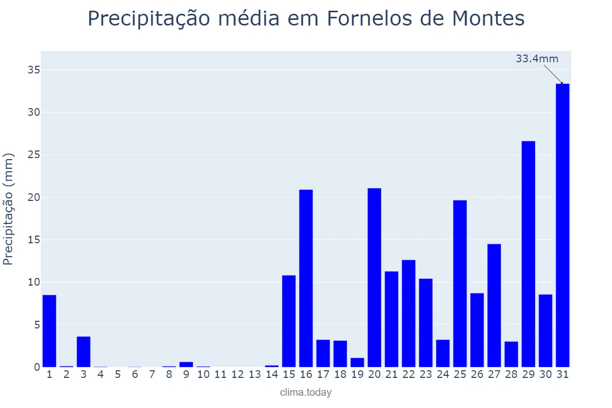 Precipitação em janeiro em Fornelos de Montes, Galicia, ES