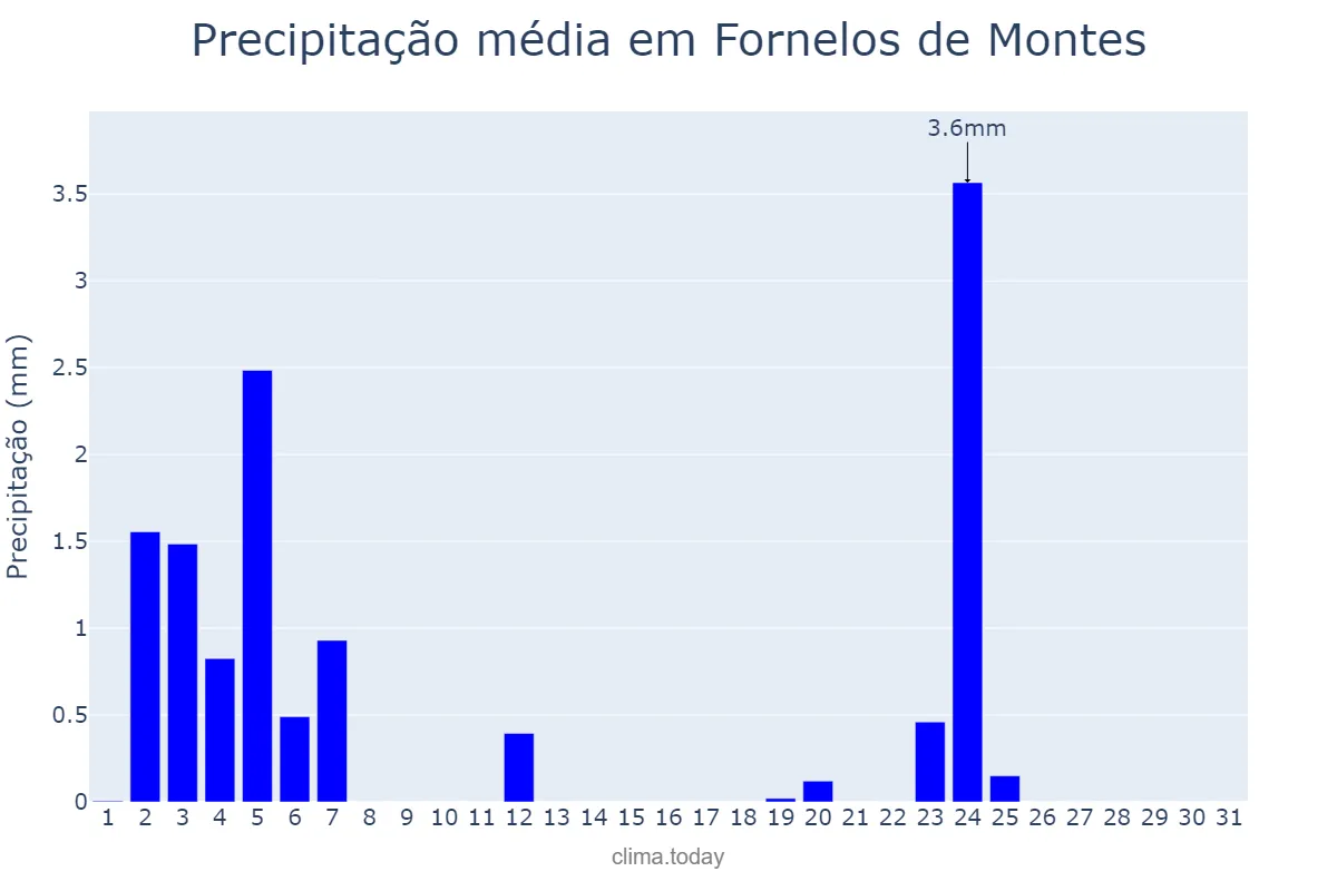 Precipitação em julho em Fornelos de Montes, Galicia, ES