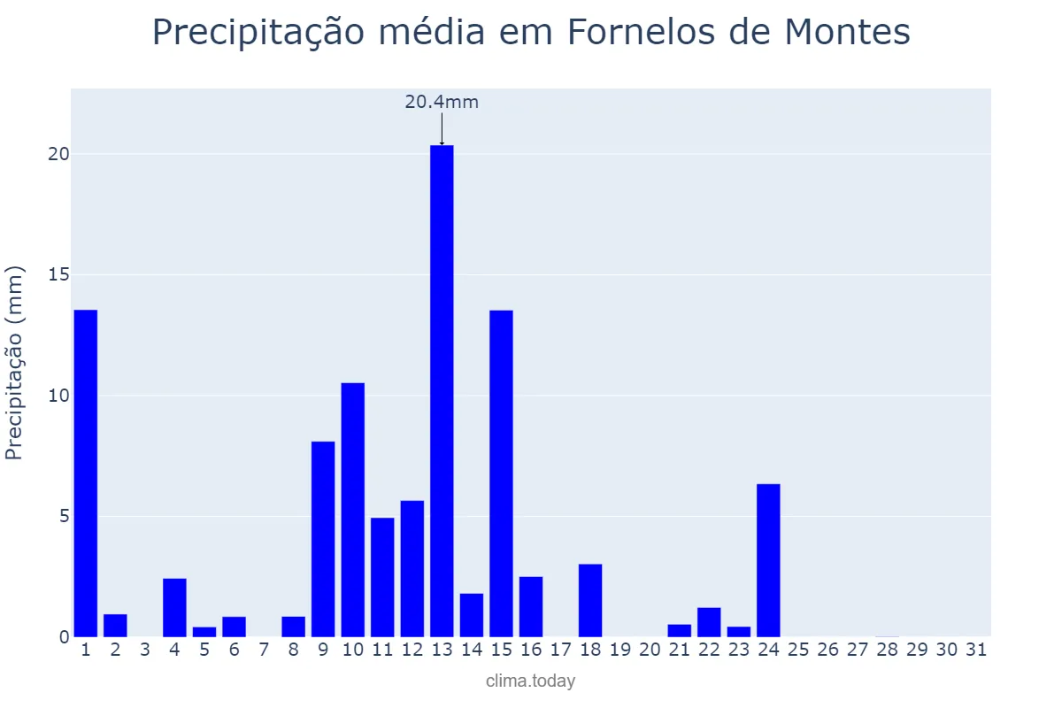Precipitação em maio em Fornelos de Montes, Galicia, ES