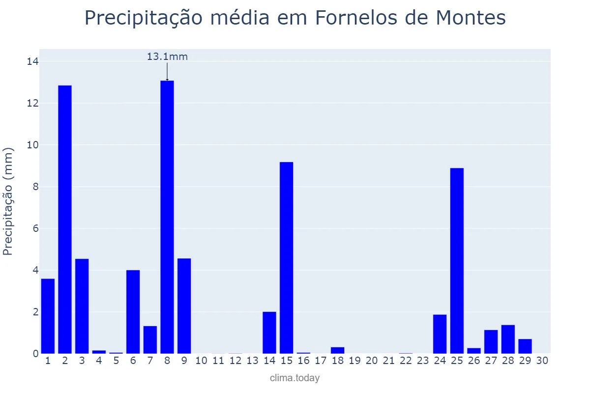 Precipitação em novembro em Fornelos de Montes, Galicia, ES