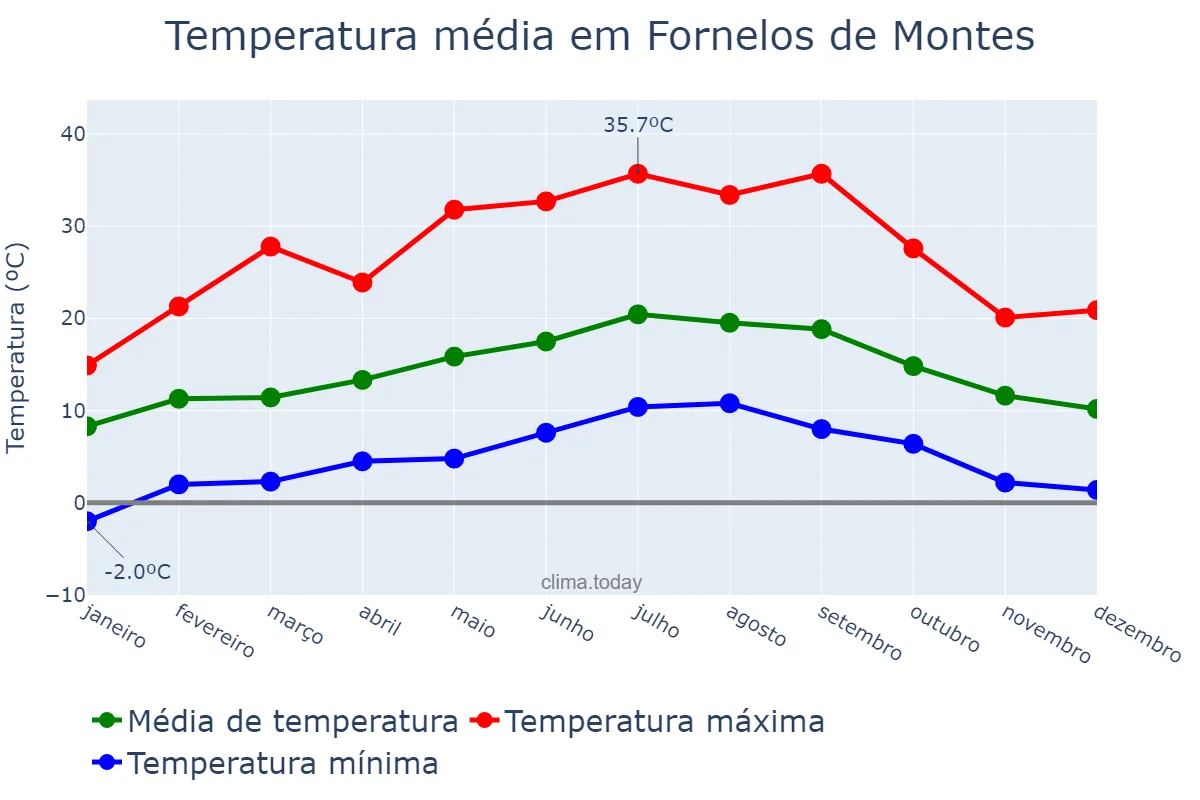 Temperatura anual em Fornelos de Montes, Galicia, ES