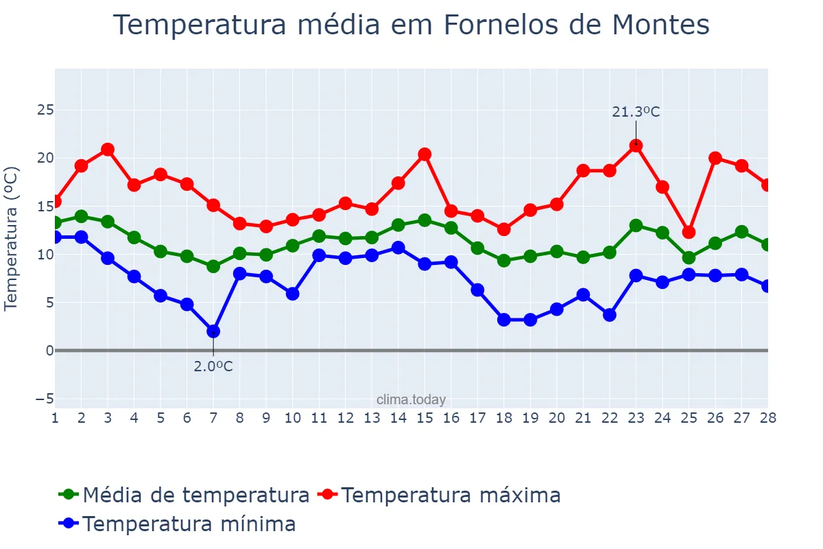 Temperatura em fevereiro em Fornelos de Montes, Galicia, ES