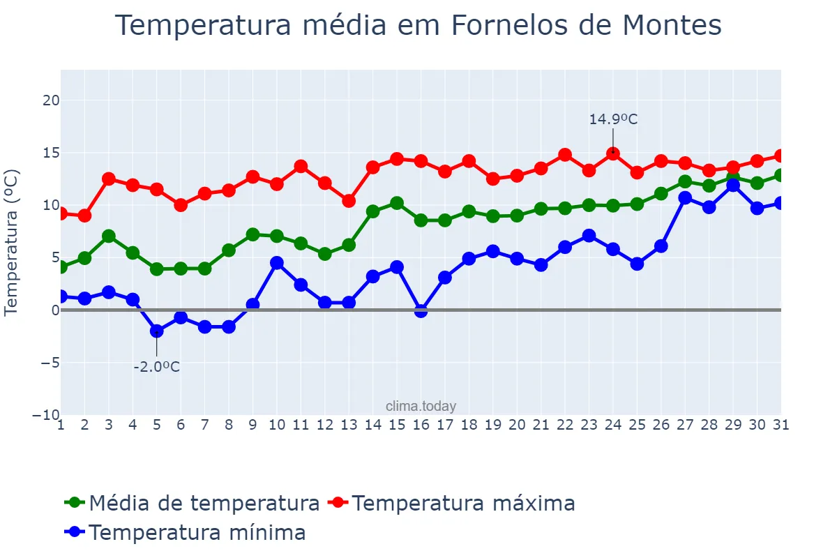 Temperatura em janeiro em Fornelos de Montes, Galicia, ES