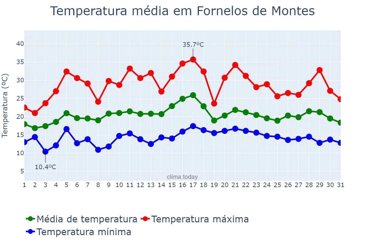Temperatura em julho em Fornelos de Montes, Galicia, ES