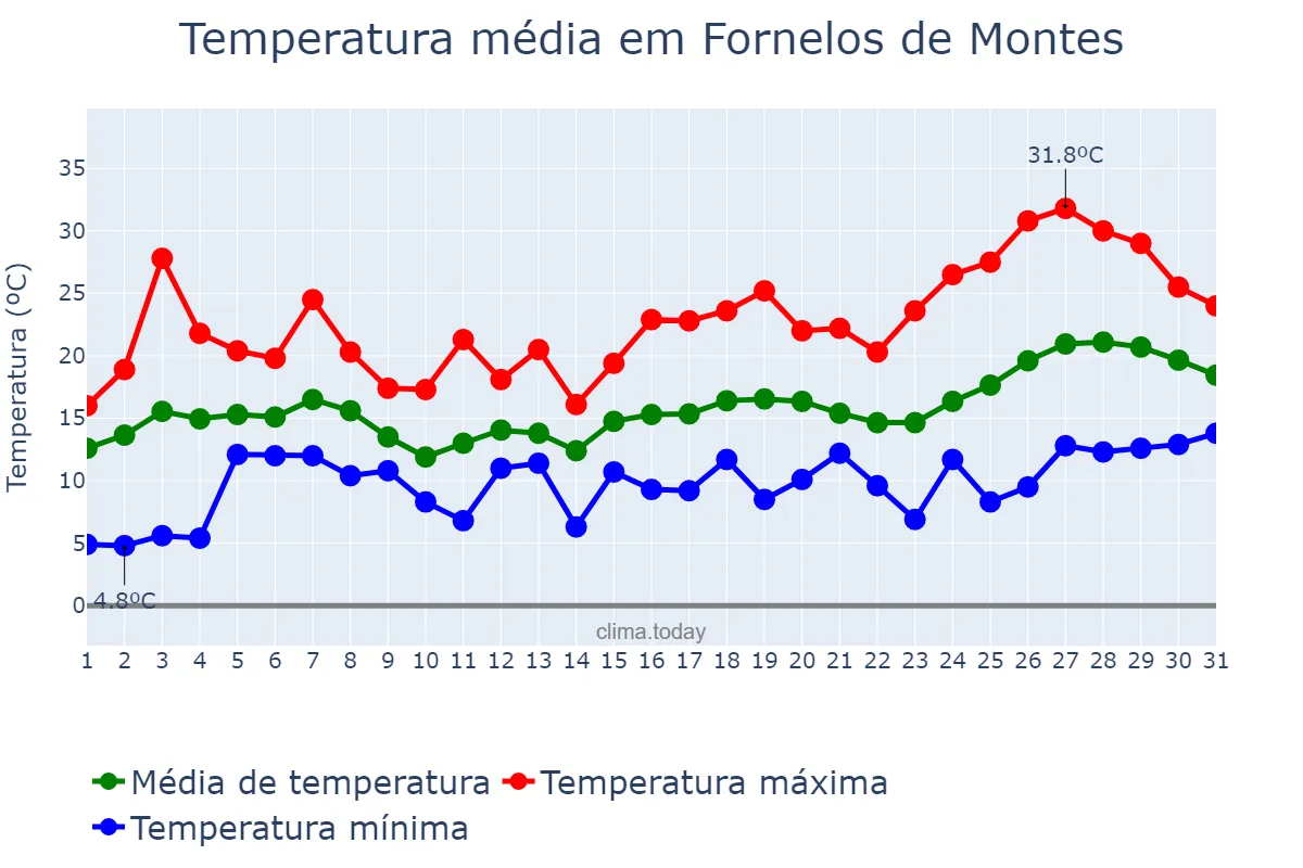 Temperatura em maio em Fornelos de Montes, Galicia, ES