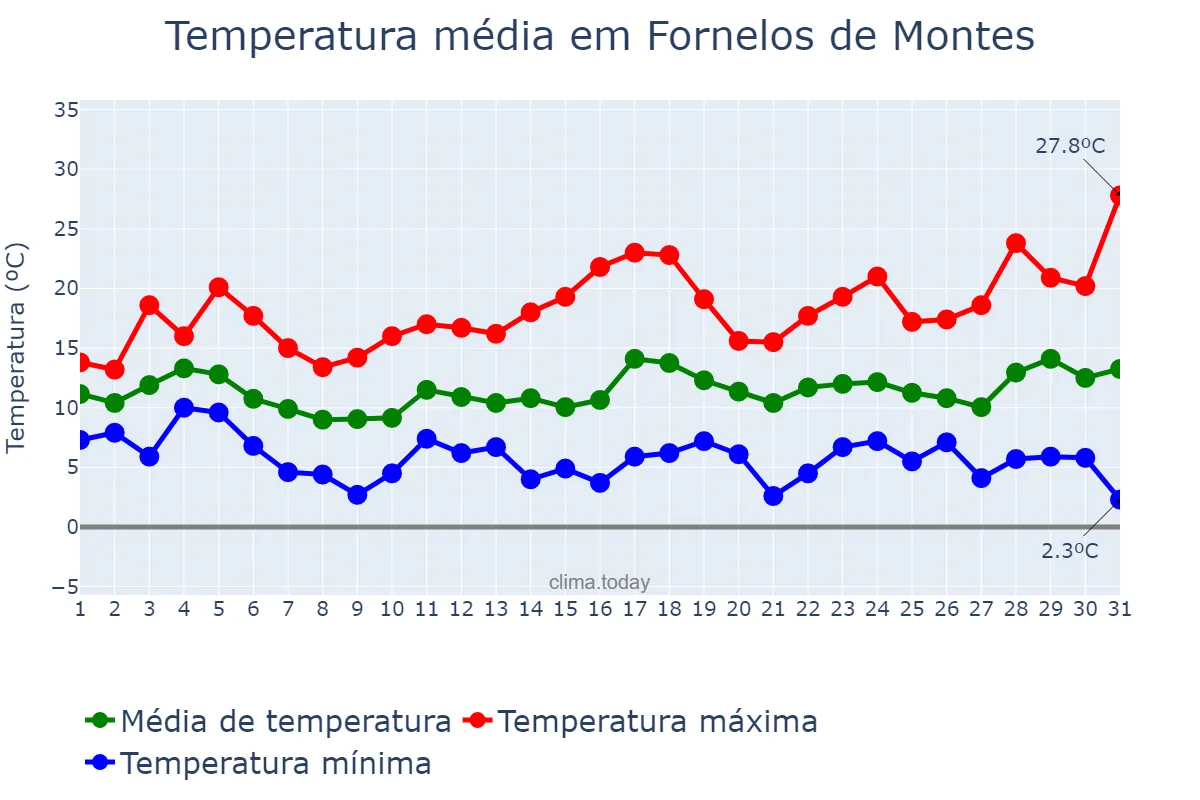 Temperatura em marco em Fornelos de Montes, Galicia, ES