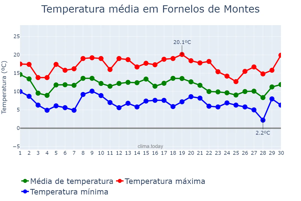 Temperatura em novembro em Fornelos de Montes, Galicia, ES