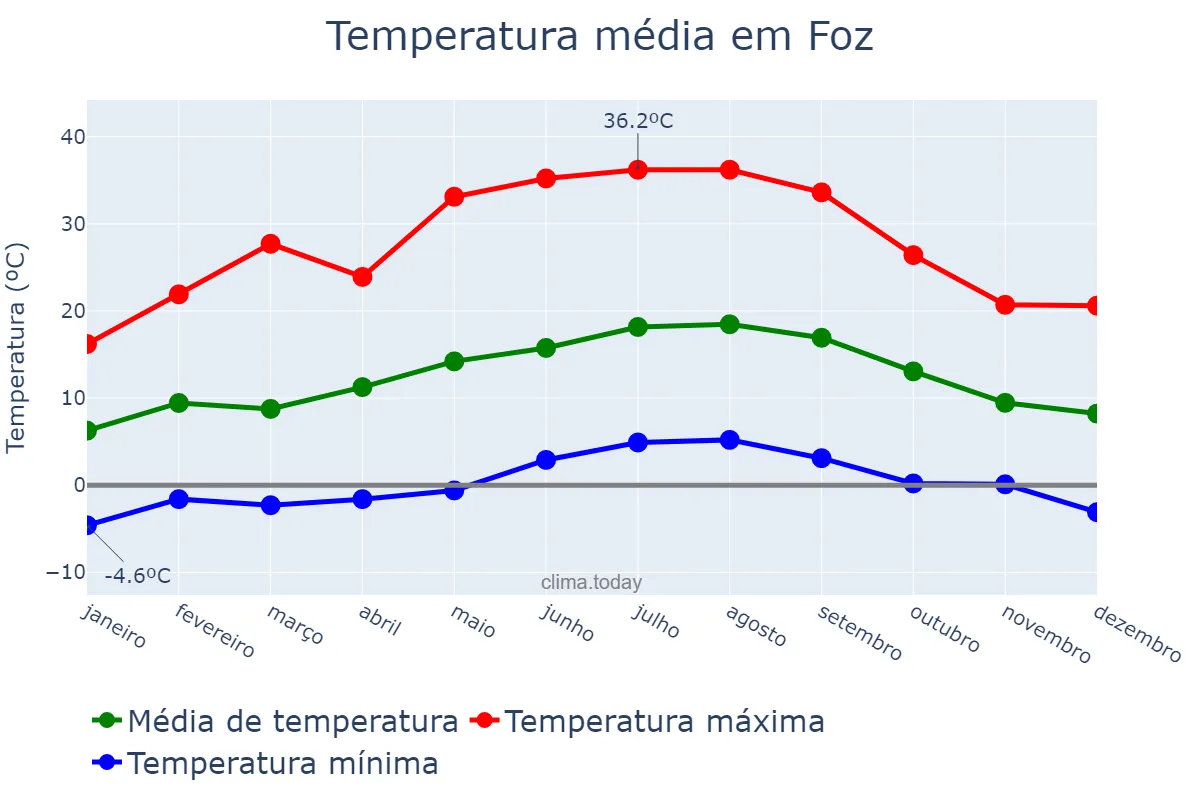 Temperatura anual em Foz, Galicia, ES