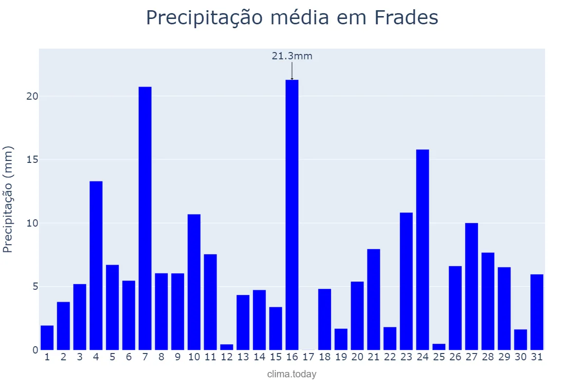Precipitação em dezembro em Frades, Galicia, ES