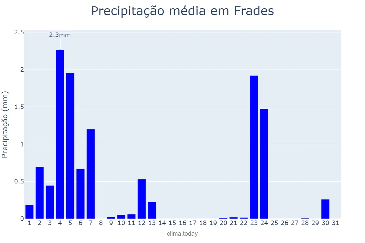 Precipitação em julho em Frades, Galicia, ES