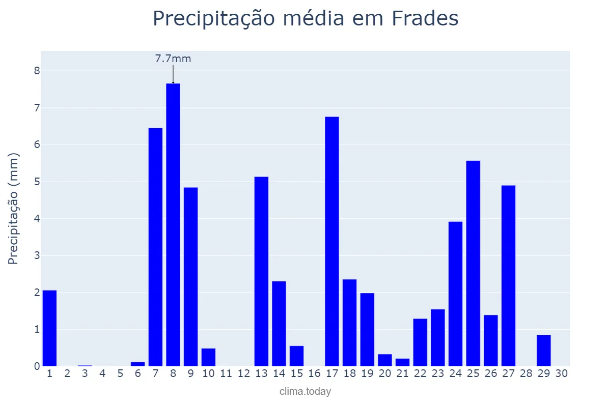 Precipitação em setembro em Frades, Galicia, ES
