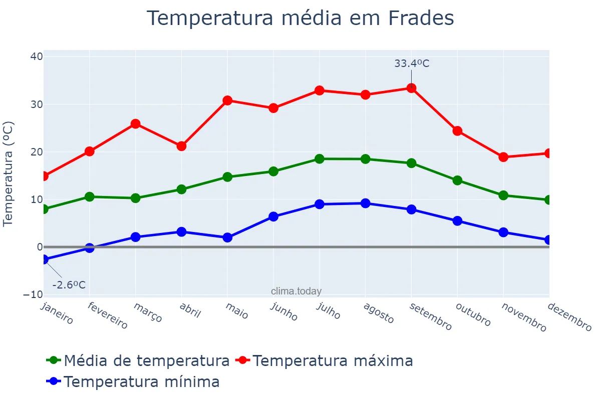 Temperatura anual em Frades, Galicia, ES