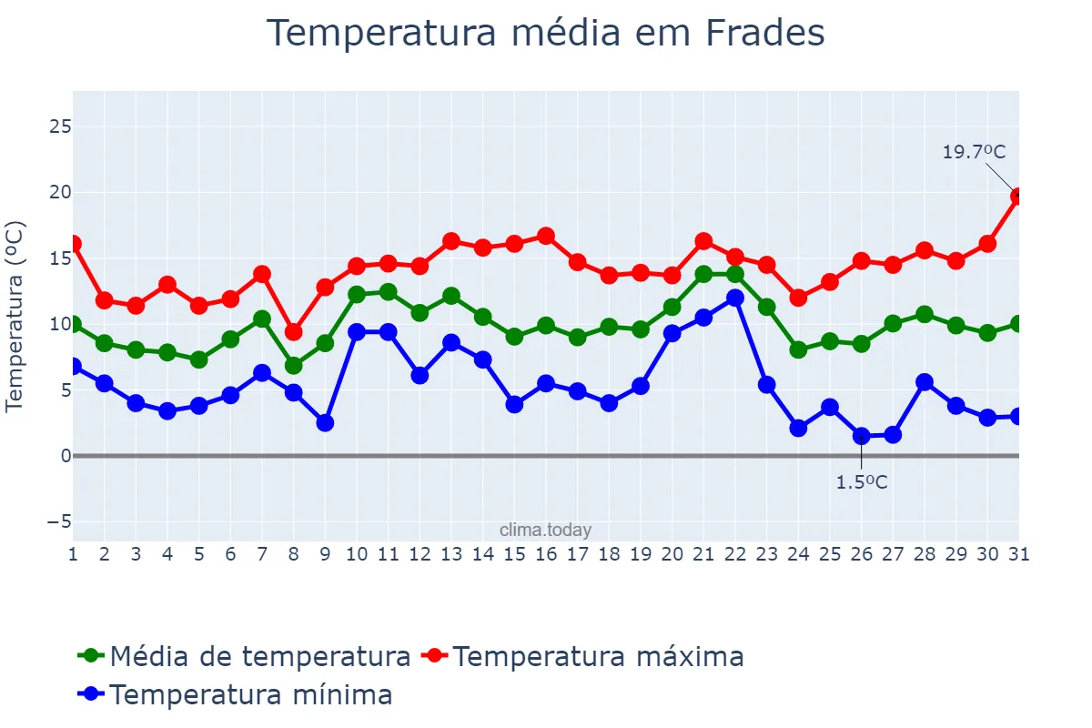 Temperatura em dezembro em Frades, Galicia, ES