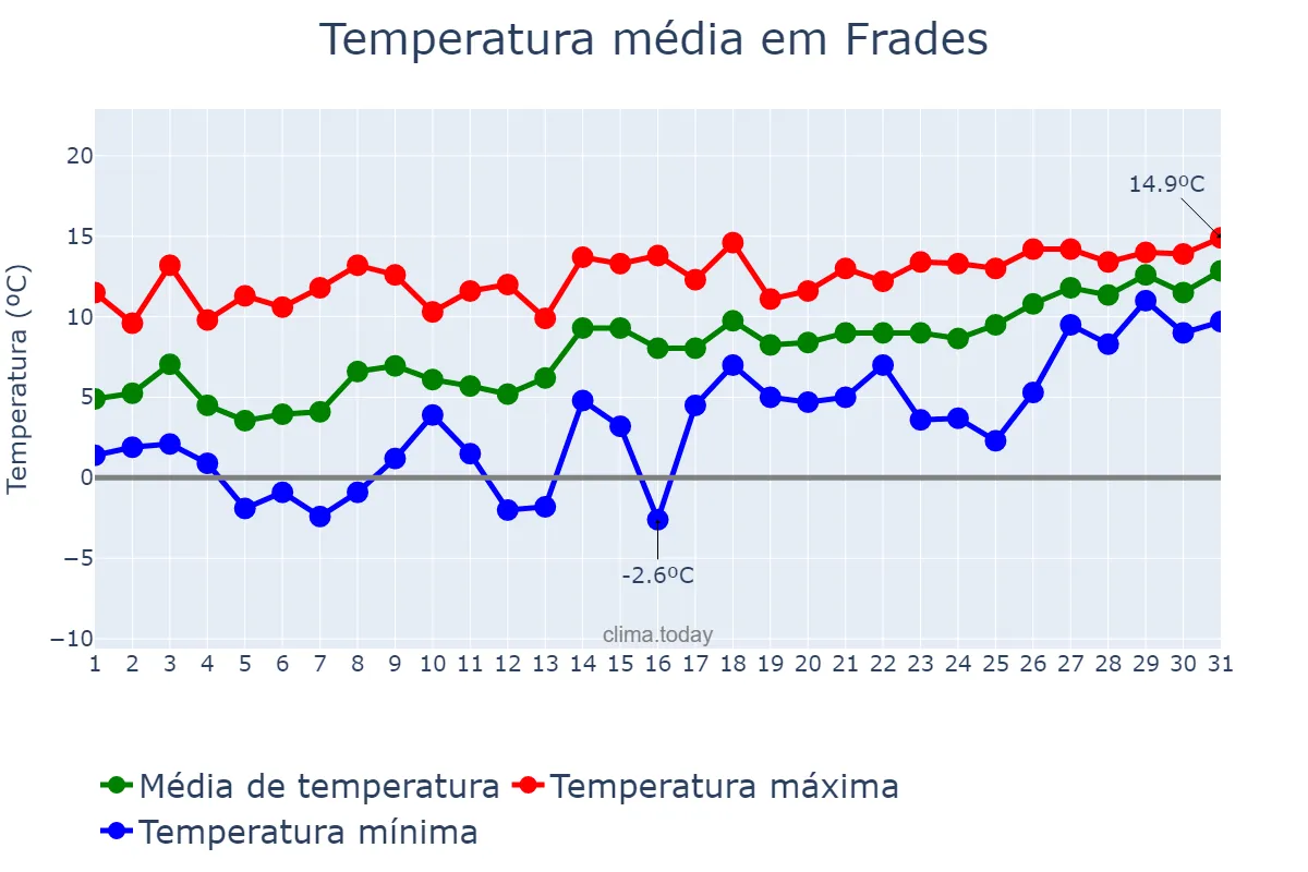 Temperatura em janeiro em Frades, Galicia, ES