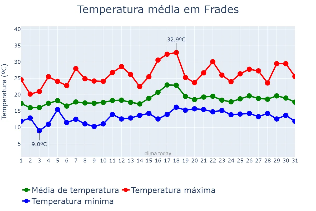 Temperatura em julho em Frades, Galicia, ES