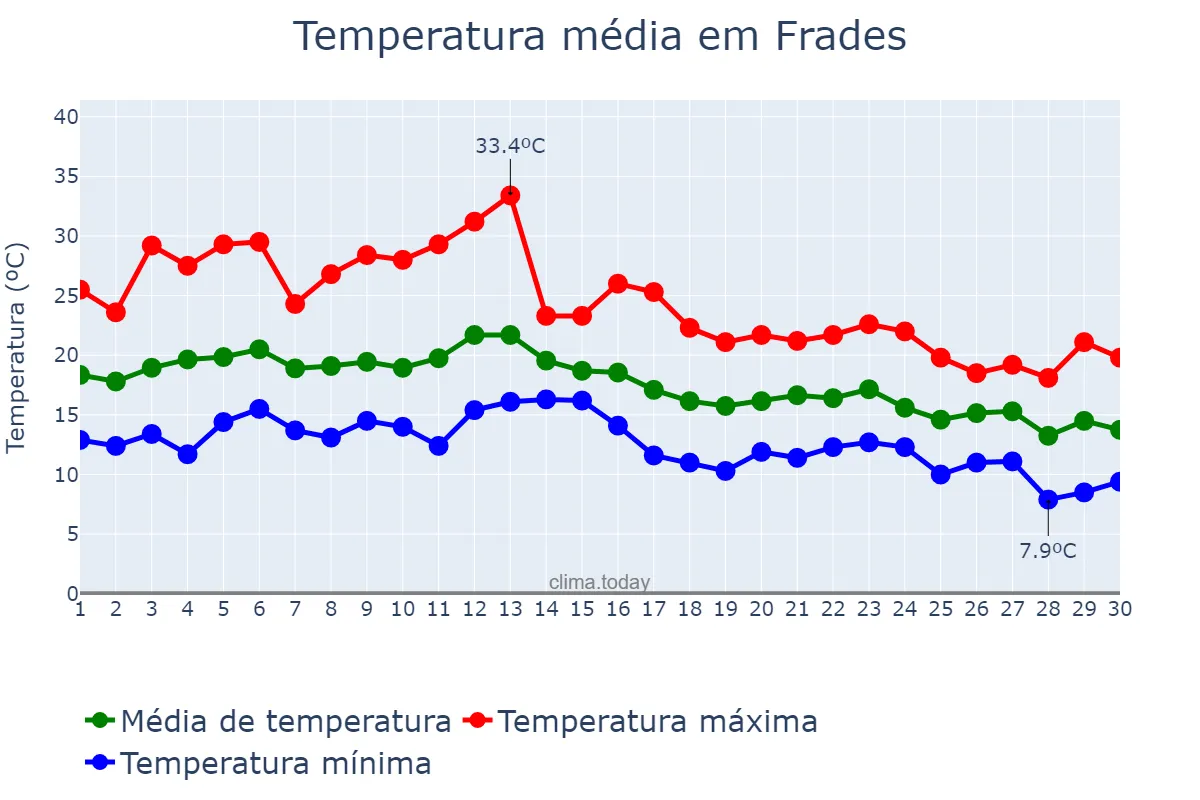 Temperatura em setembro em Frades, Galicia, ES