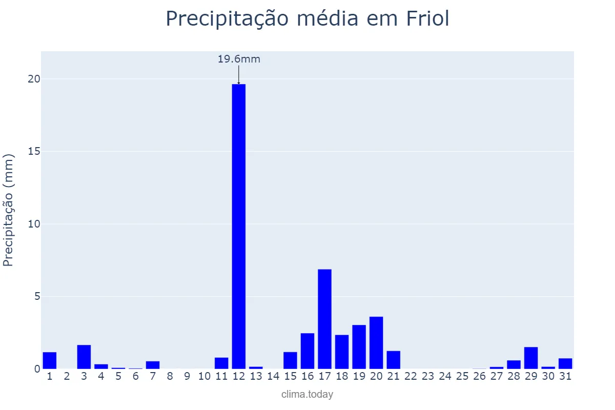 Precipitação em agosto em Friol, Galicia, ES