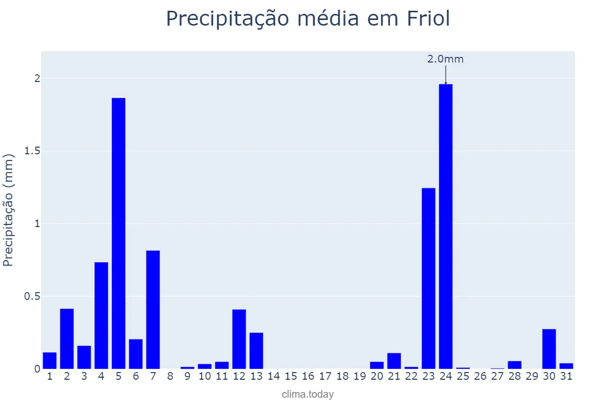 Precipitação em julho em Friol, Galicia, ES