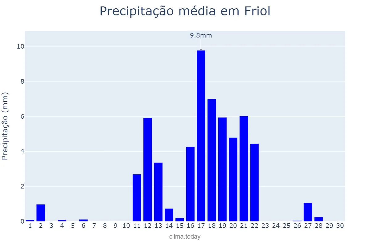 Precipitação em junho em Friol, Galicia, ES