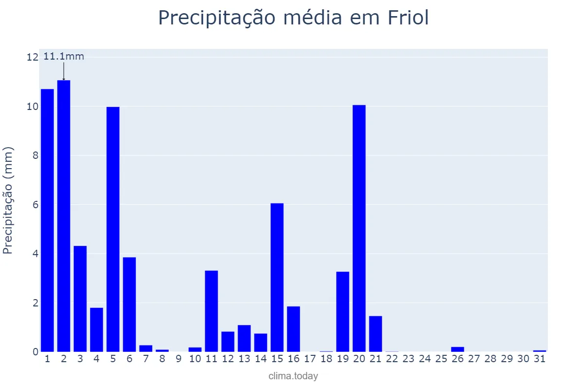 Precipitação em marco em Friol, Galicia, ES