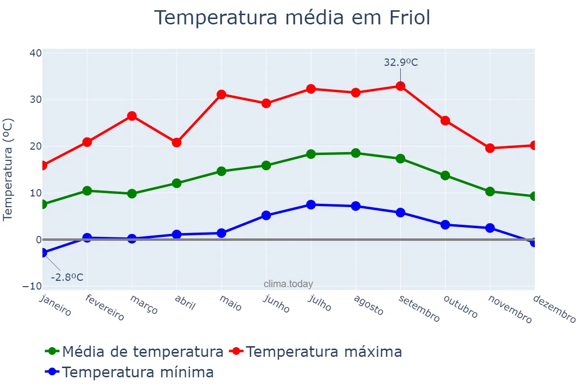 Temperatura anual em Friol, Galicia, ES