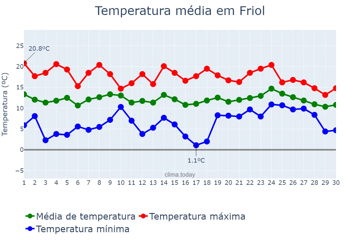 Temperatura em abril em Friol, Galicia, ES