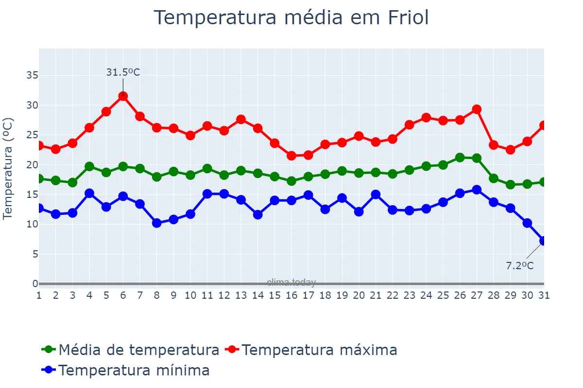 Temperatura em agosto em Friol, Galicia, ES