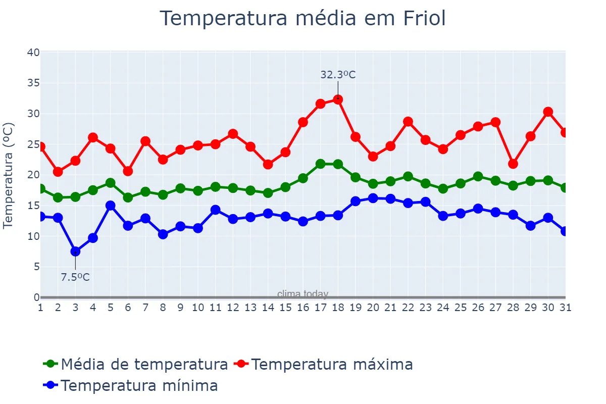 Temperatura em julho em Friol, Galicia, ES