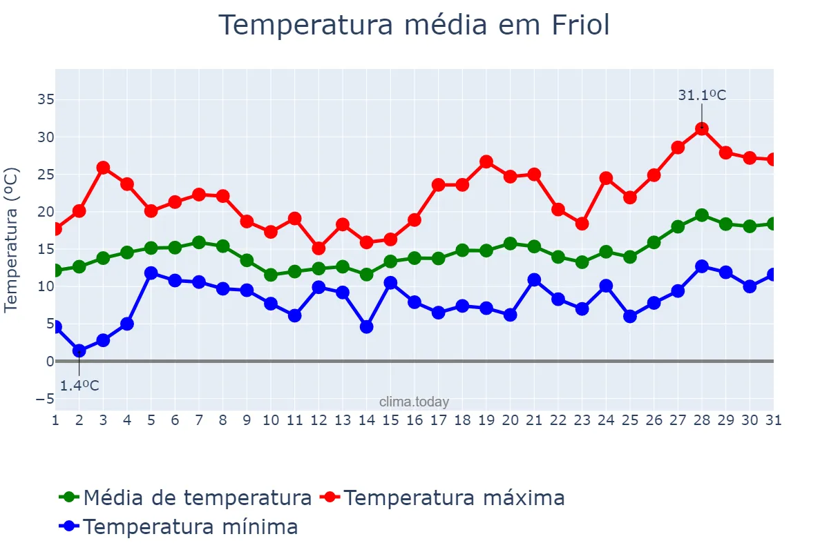 Temperatura em maio em Friol, Galicia, ES
