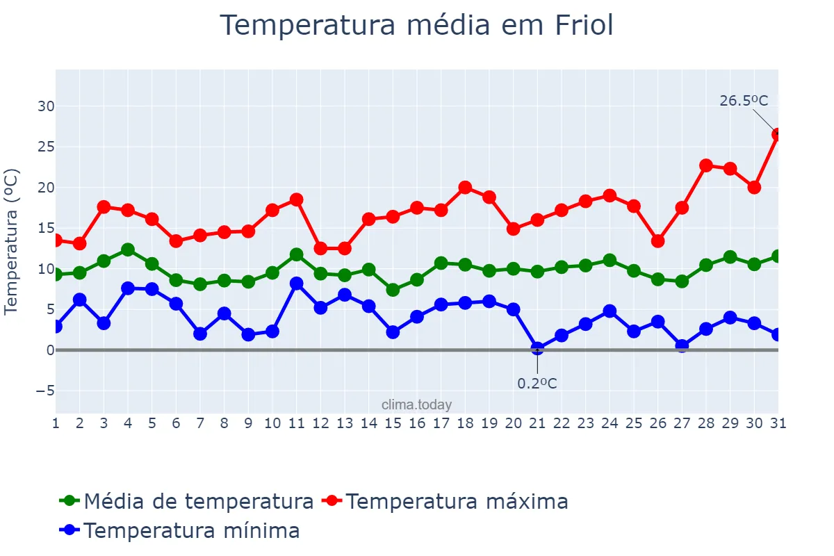 Temperatura em marco em Friol, Galicia, ES