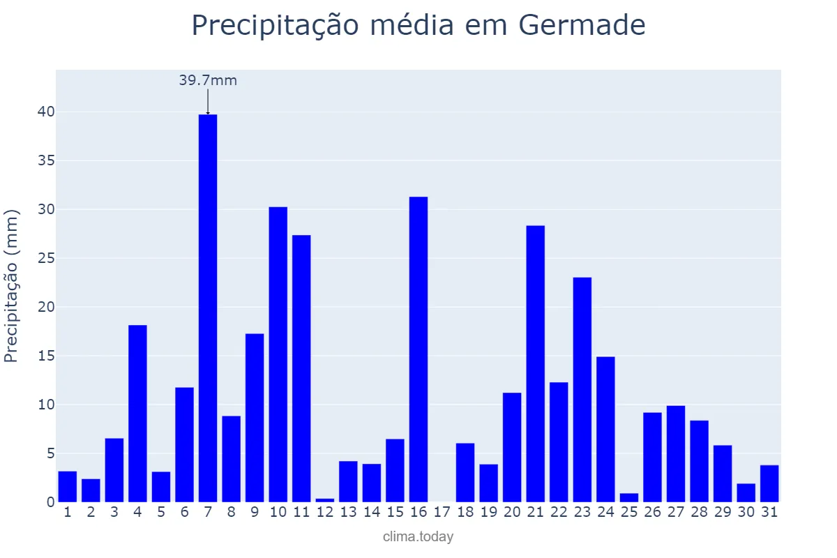 Precipitação em dezembro em Germade, Galicia, ES