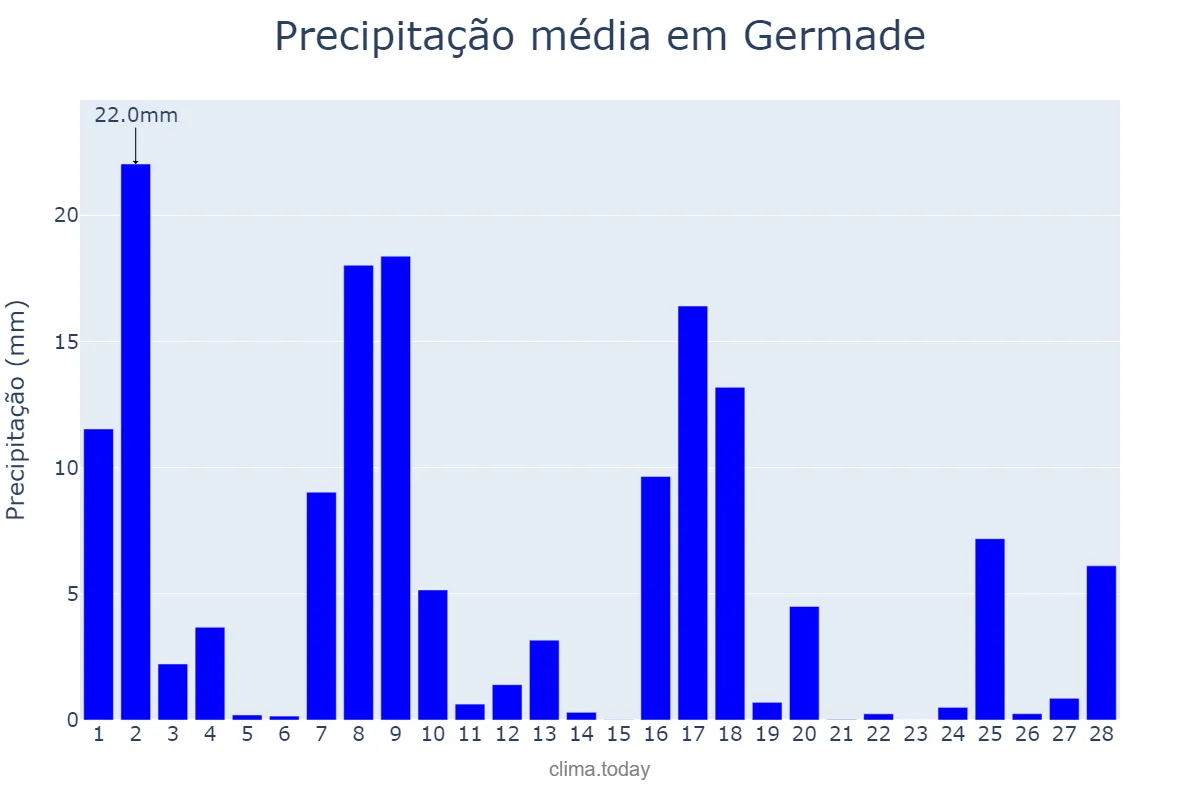 Precipitação em fevereiro em Germade, Galicia, ES