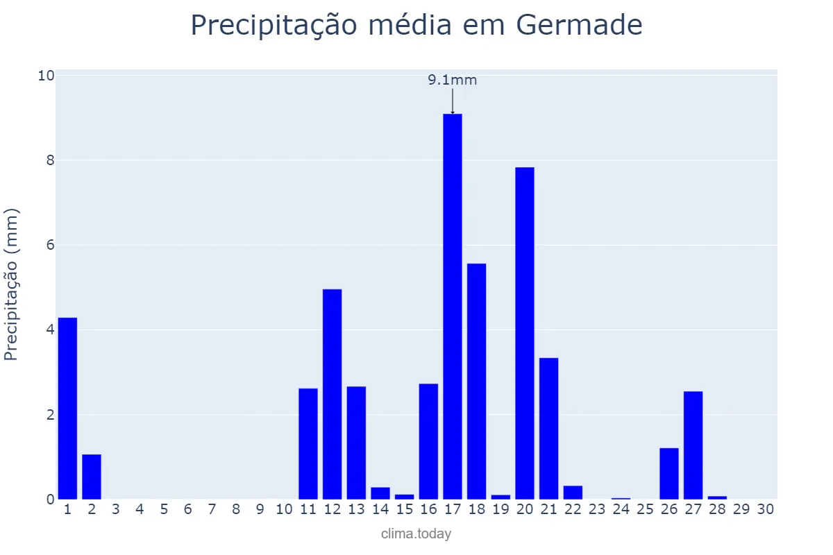 Precipitação em junho em Germade, Galicia, ES