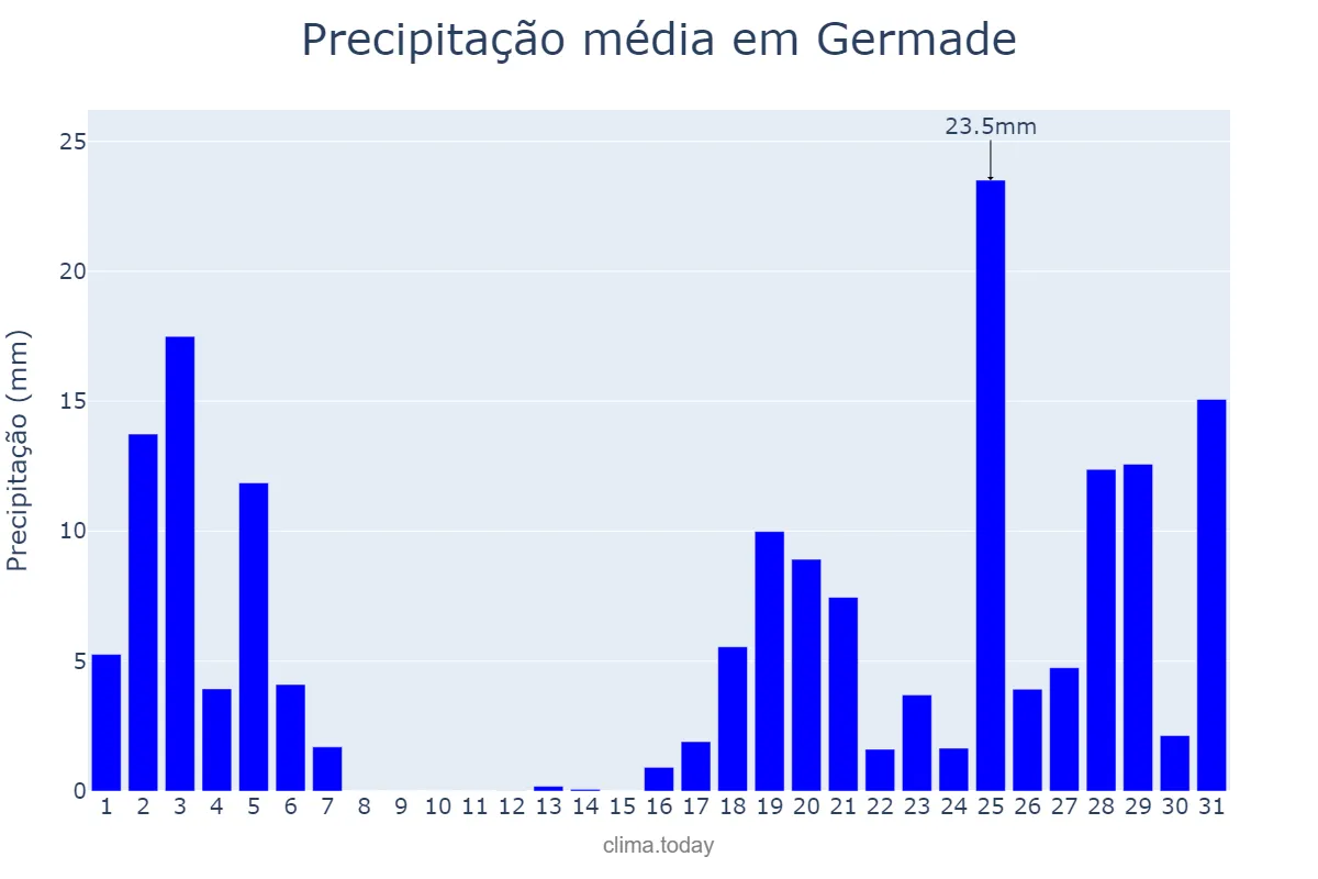 Precipitação em outubro em Germade, Galicia, ES