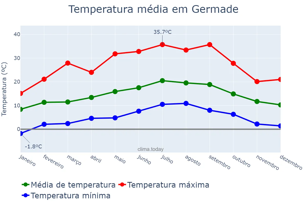 Temperatura anual em Germade, Galicia, ES